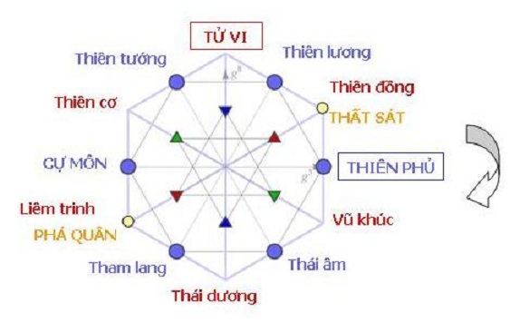 [A-Z] Tự luận giải cung phu thê trong lá số tử vi